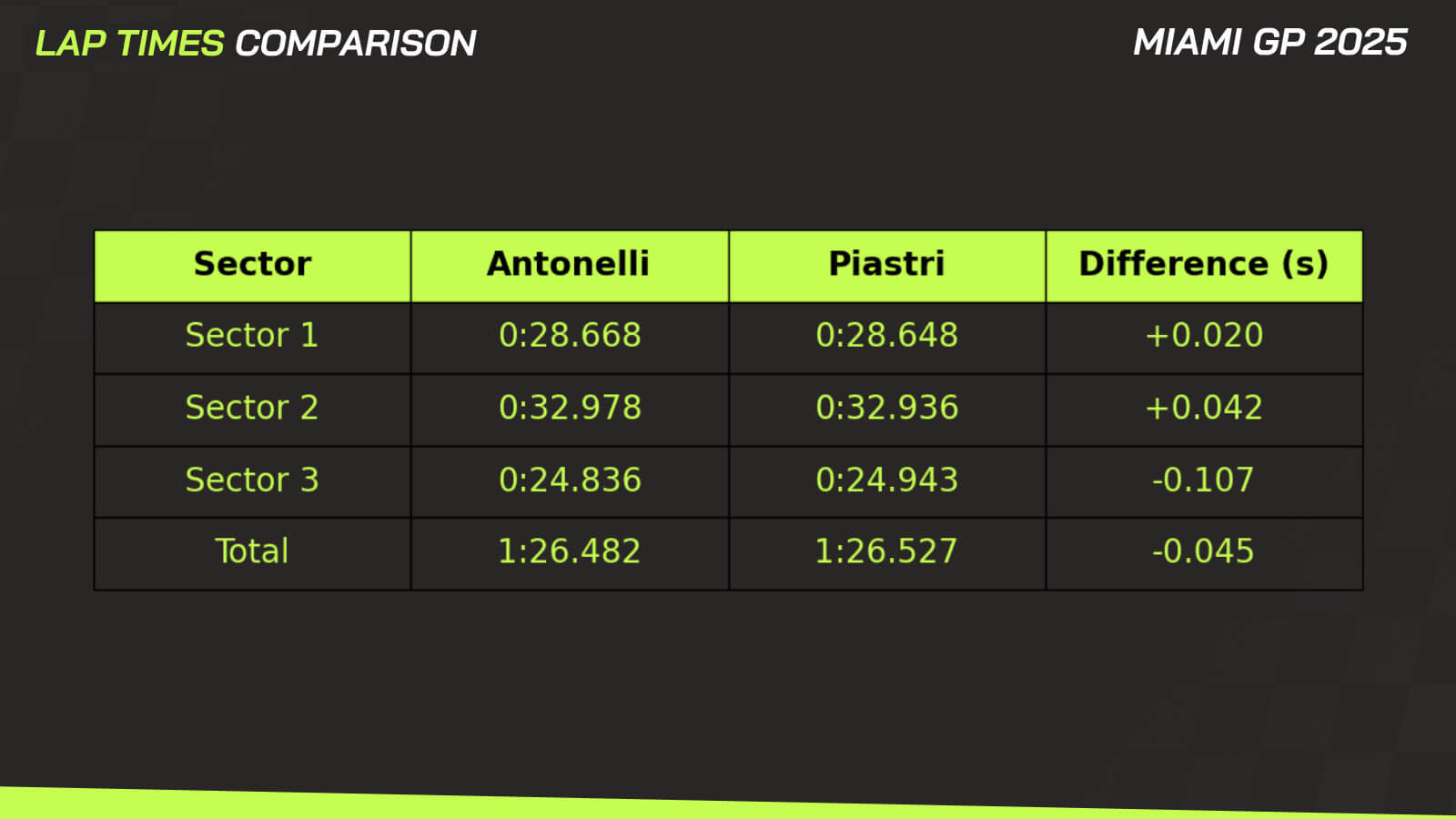 Kimi Antonelli Sprint pole data