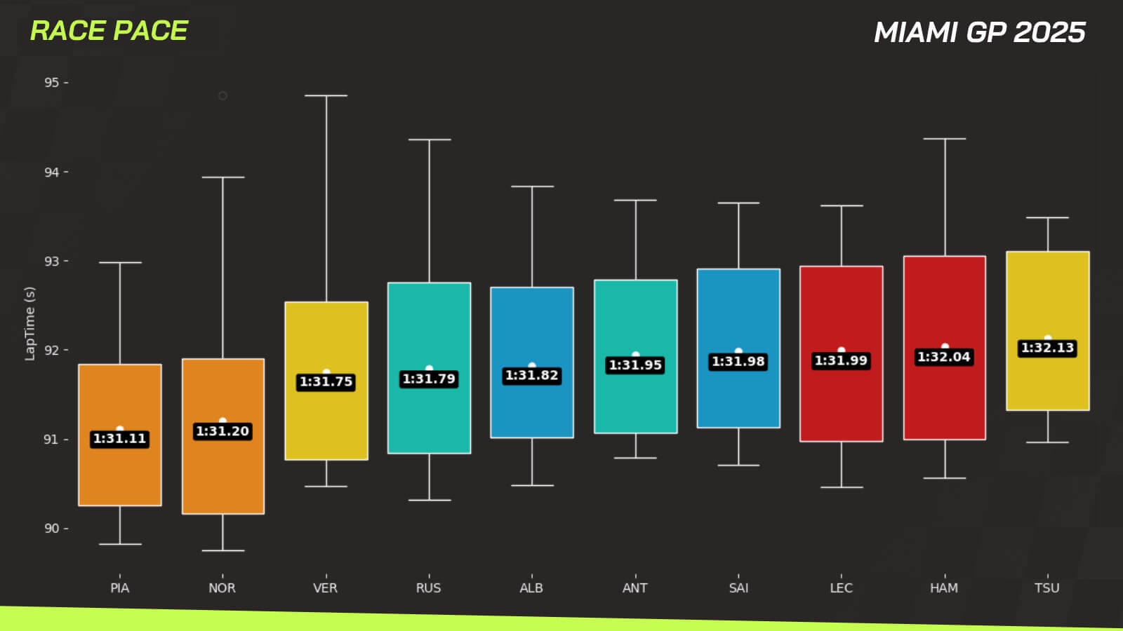 Miami GP data Piastri win