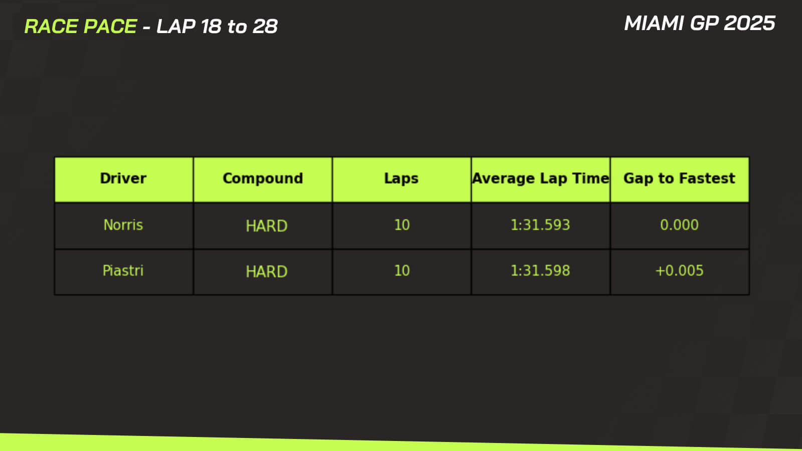 Miami GP data Piastri win