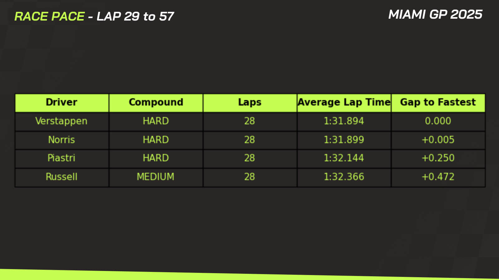 Miami GP data Piastri win