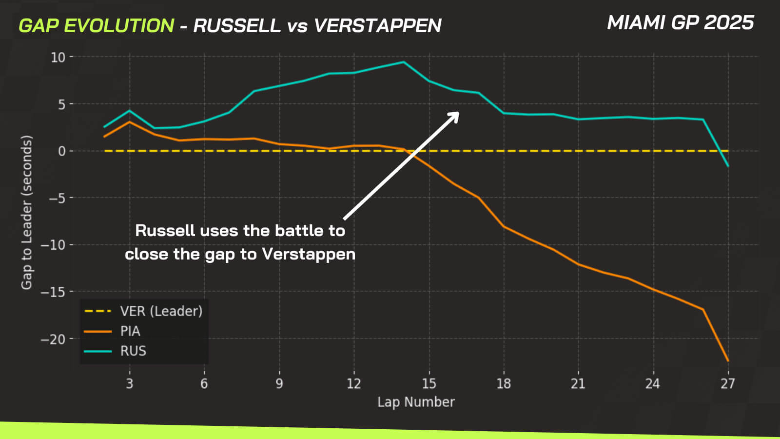 Miami GP data Piastri win