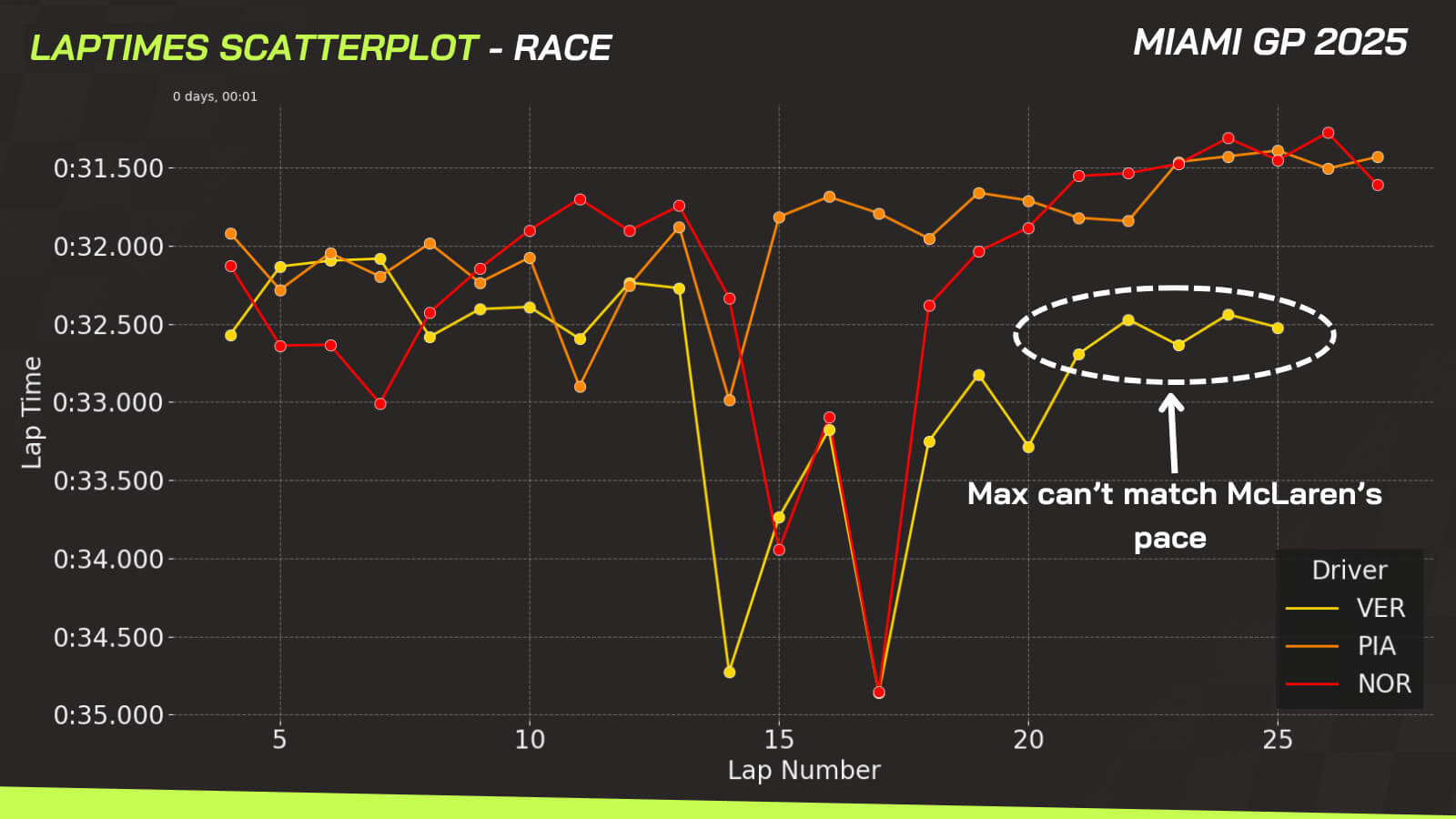 Miami GP data Piastri win