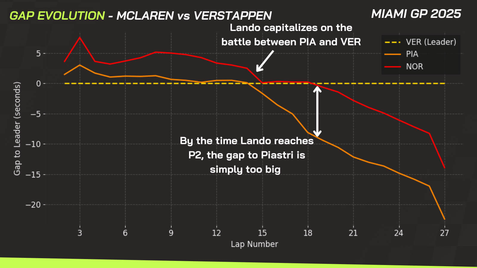Miami GP data Piastri win
