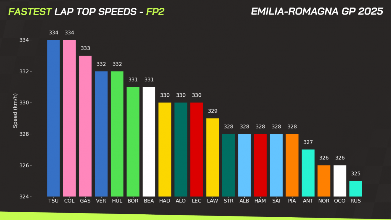 Top Speed Rfi Data, revealed: Can Red Bull Racing's Imola upgrades bring the heat to ...
