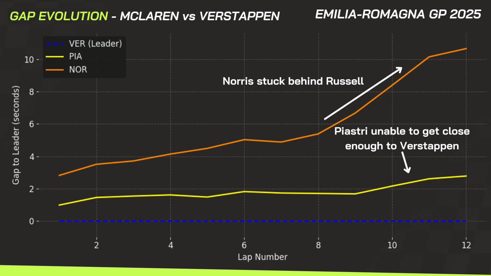 Imola GP data