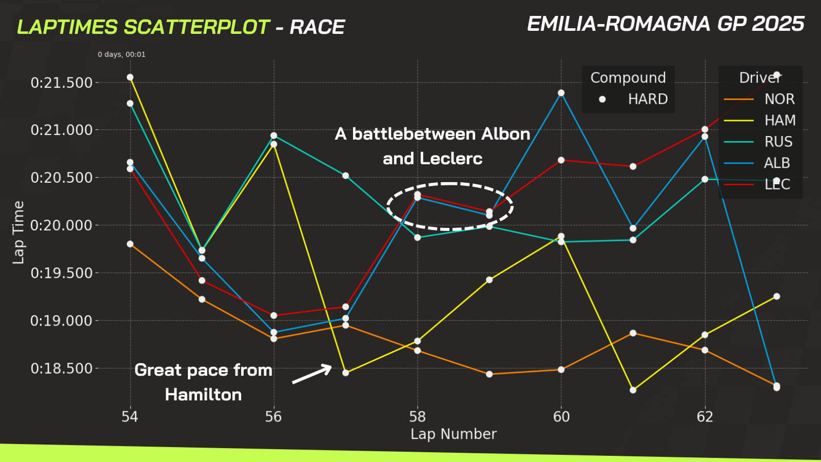 Ferrari data Imola
