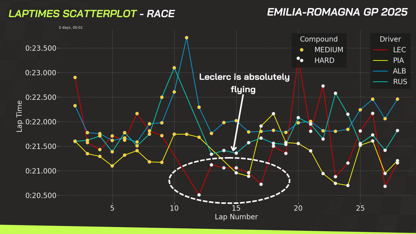 Ferrari data Imola