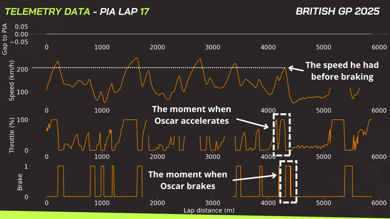 Lap 17 Telemetry