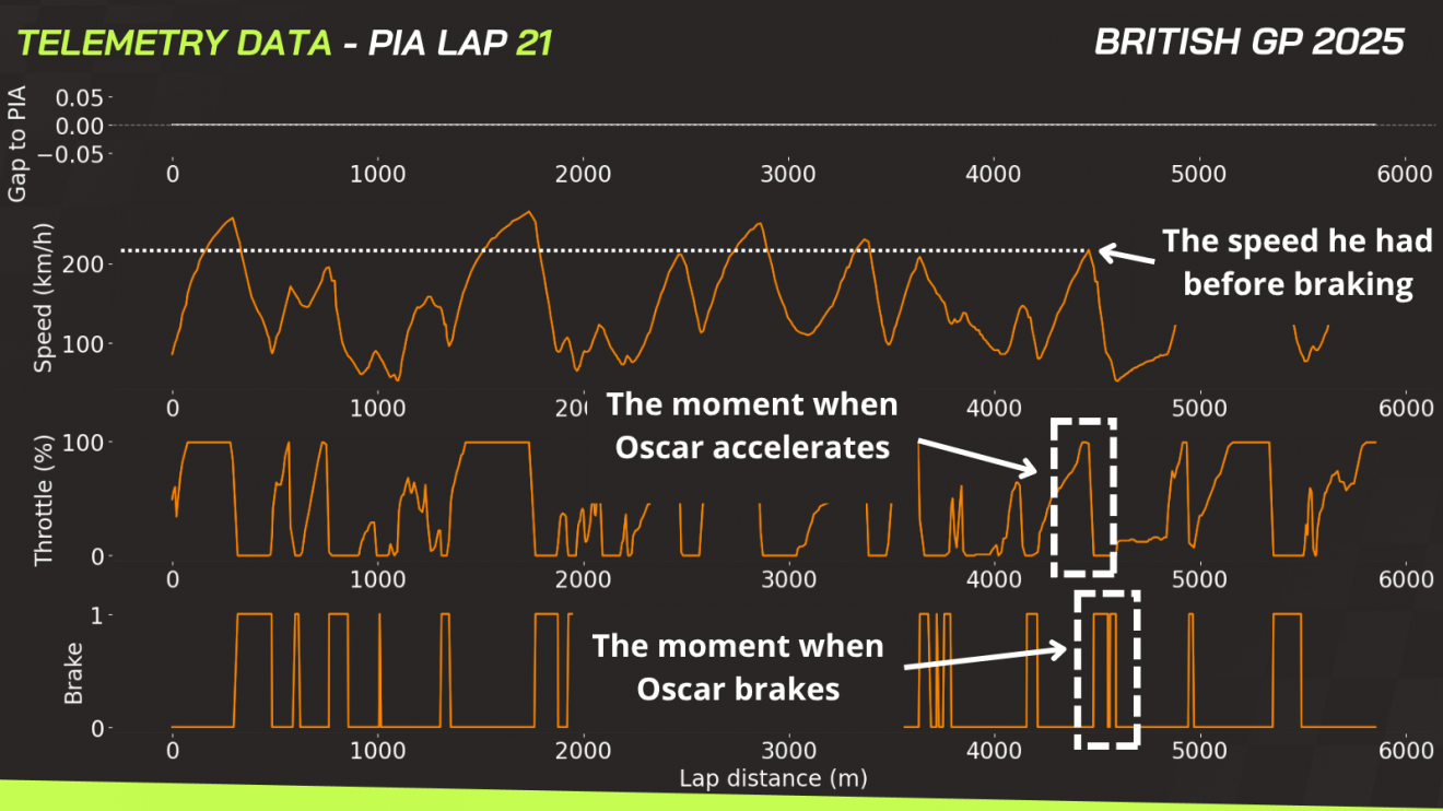 Lap 21 Telemetry