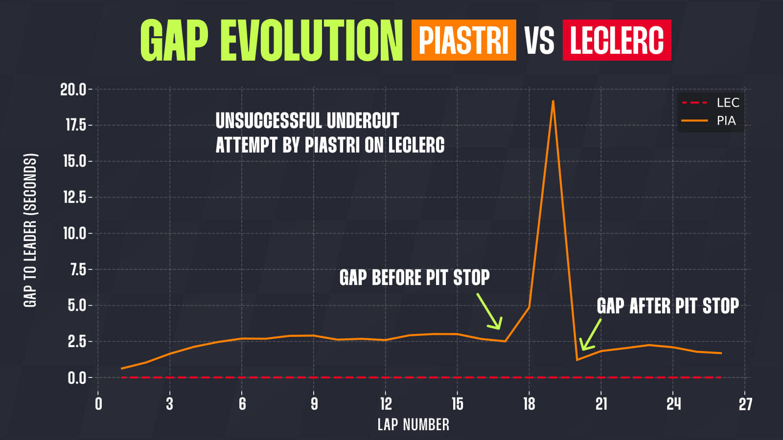 Comparação Piastri Leclerc