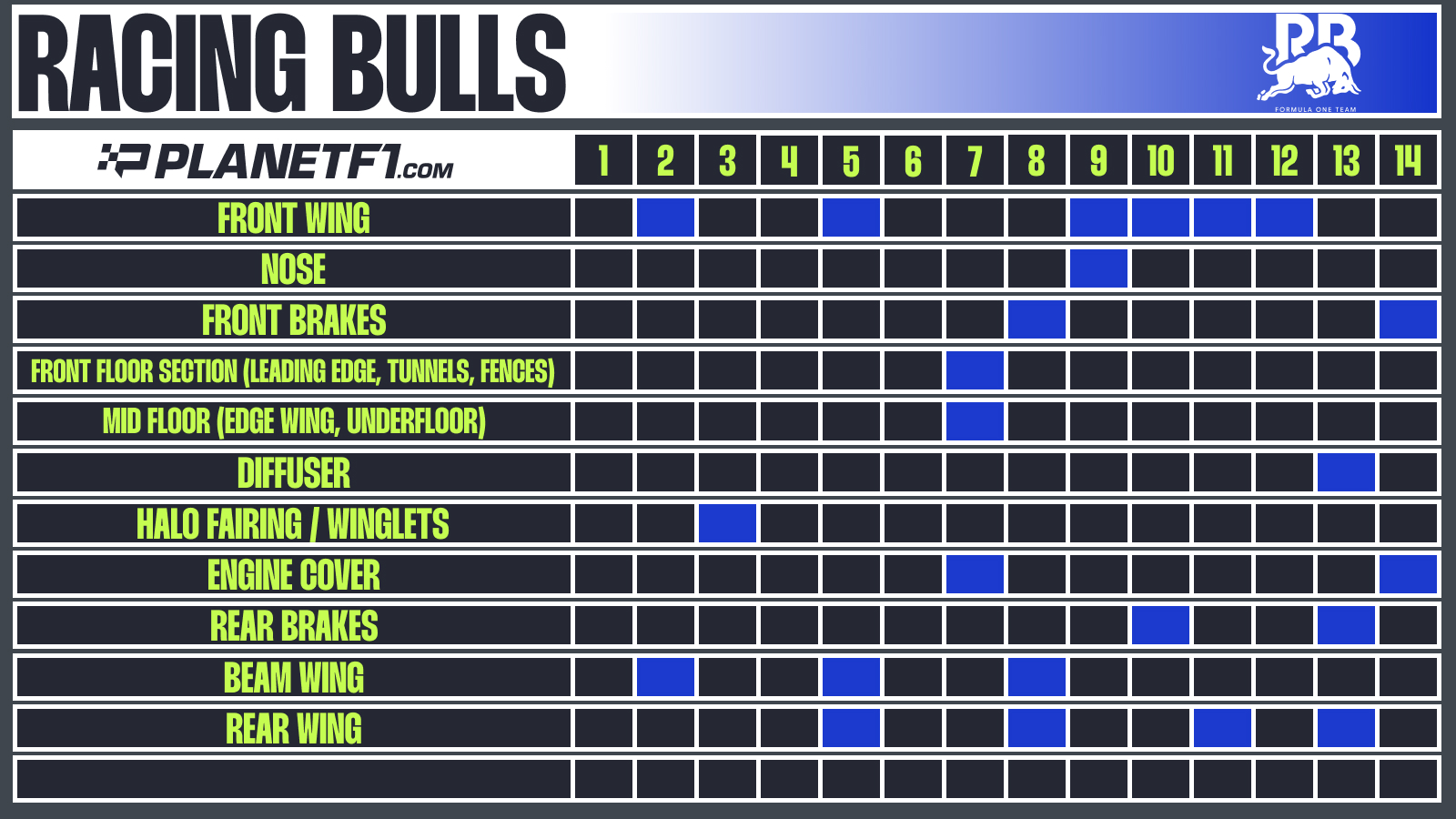 Racing Bulls update chart
