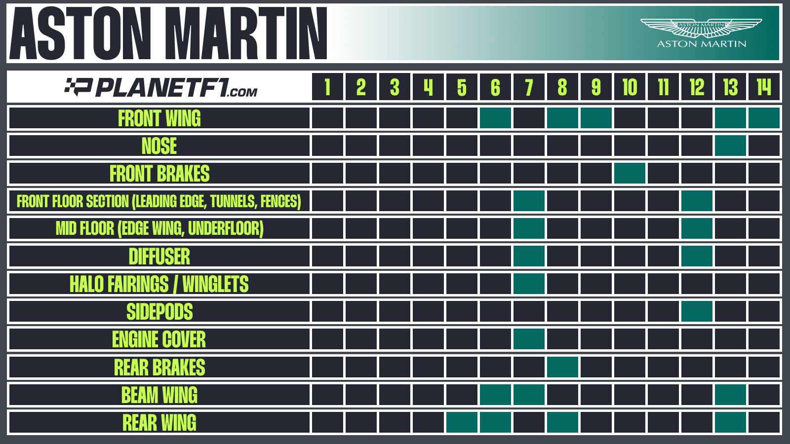 Aston Martin development chart