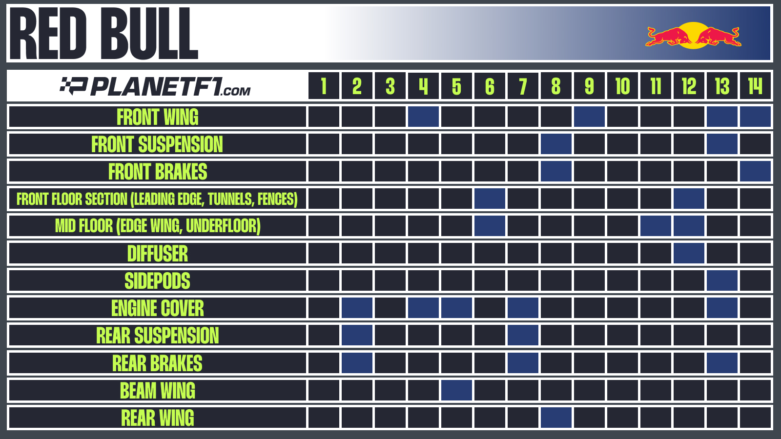 Red Bull update chart