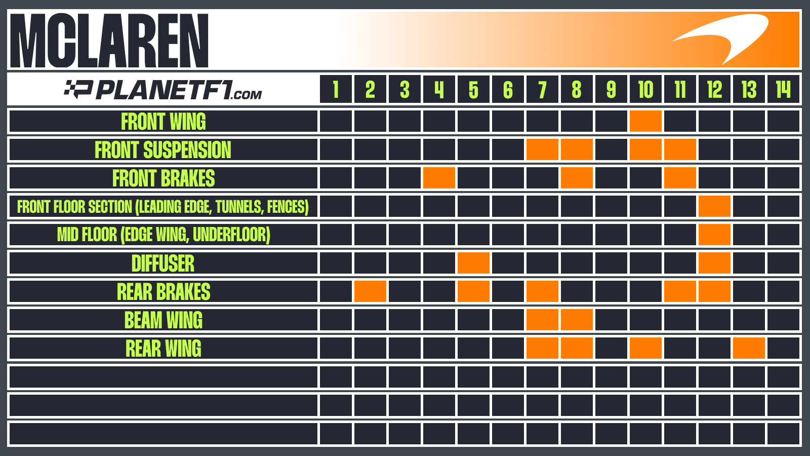 McLaren update chart