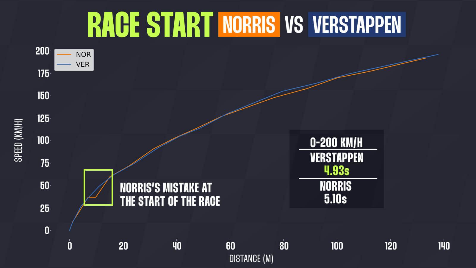 Lando Norris Dutch GP data