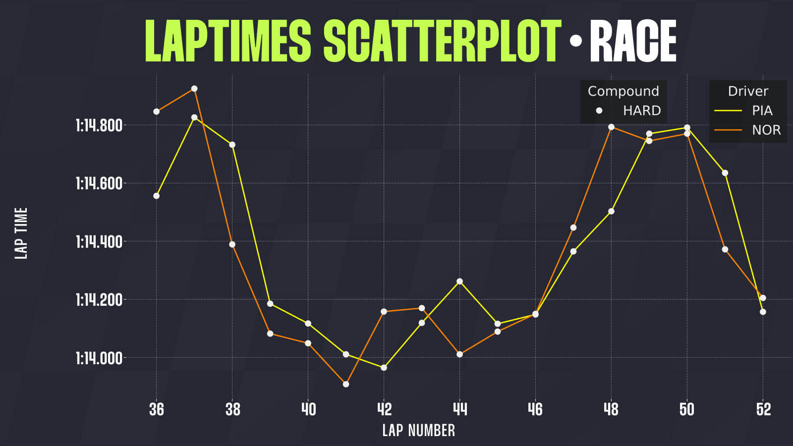 Lando Norris Dutch GP data