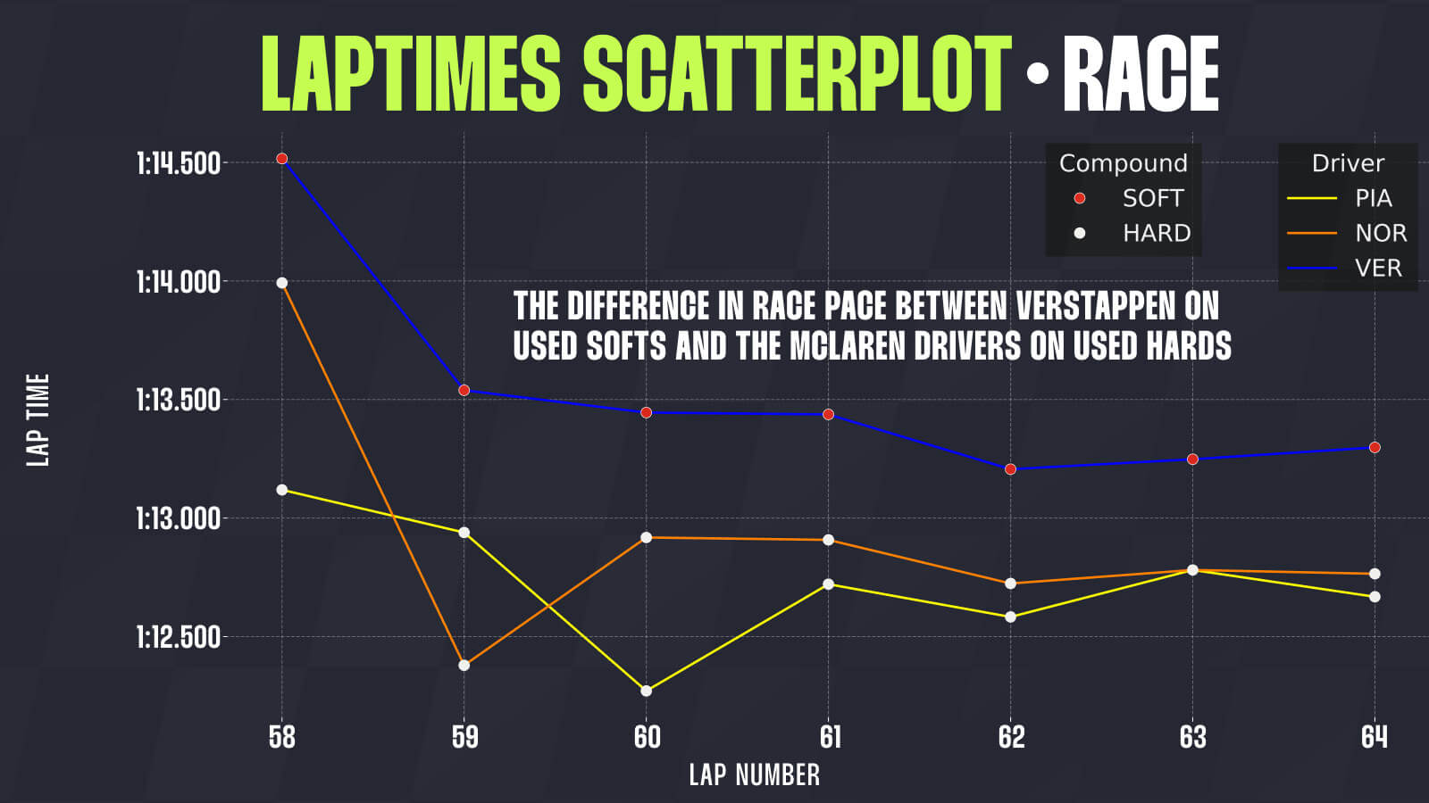 Lando Norris Dutch GP data