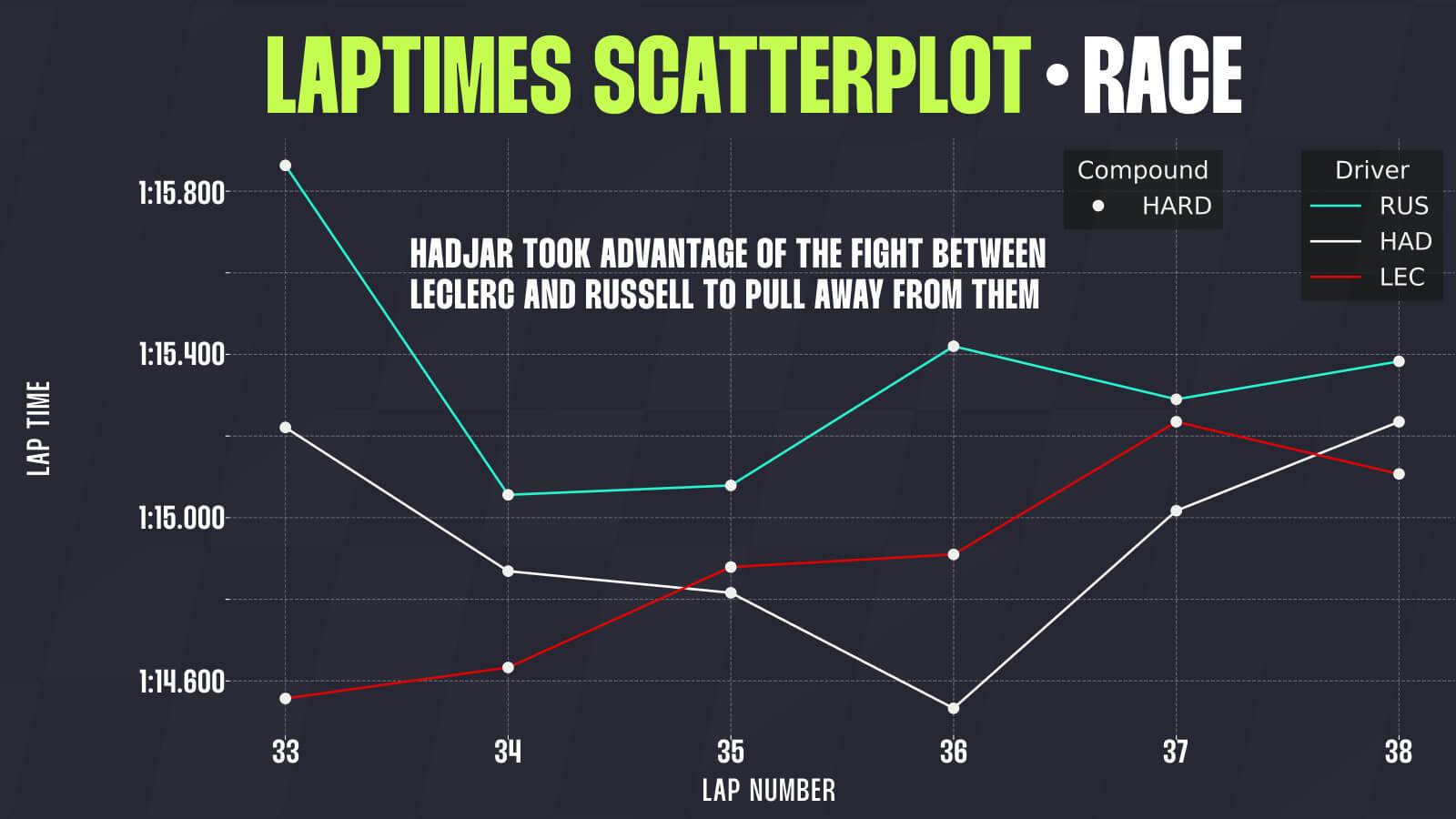 Hadjar Dutch GP data