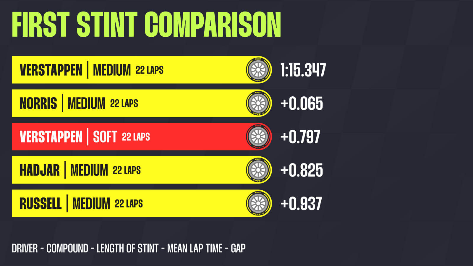Hadjar Dutch GP data