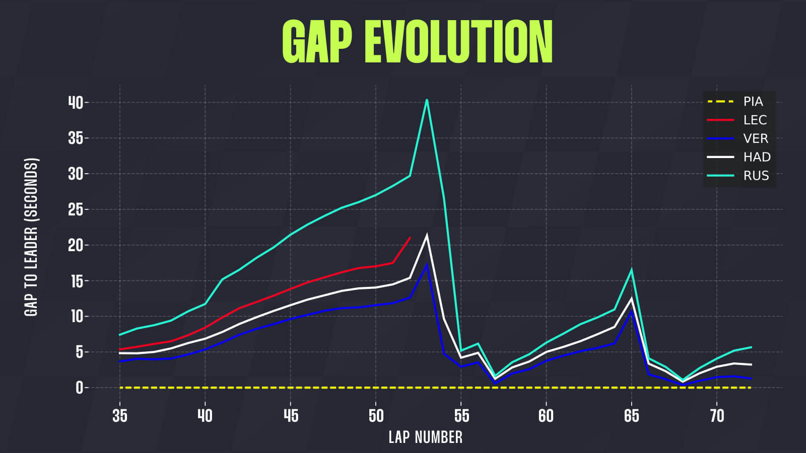 Hadjar Dutch GP data