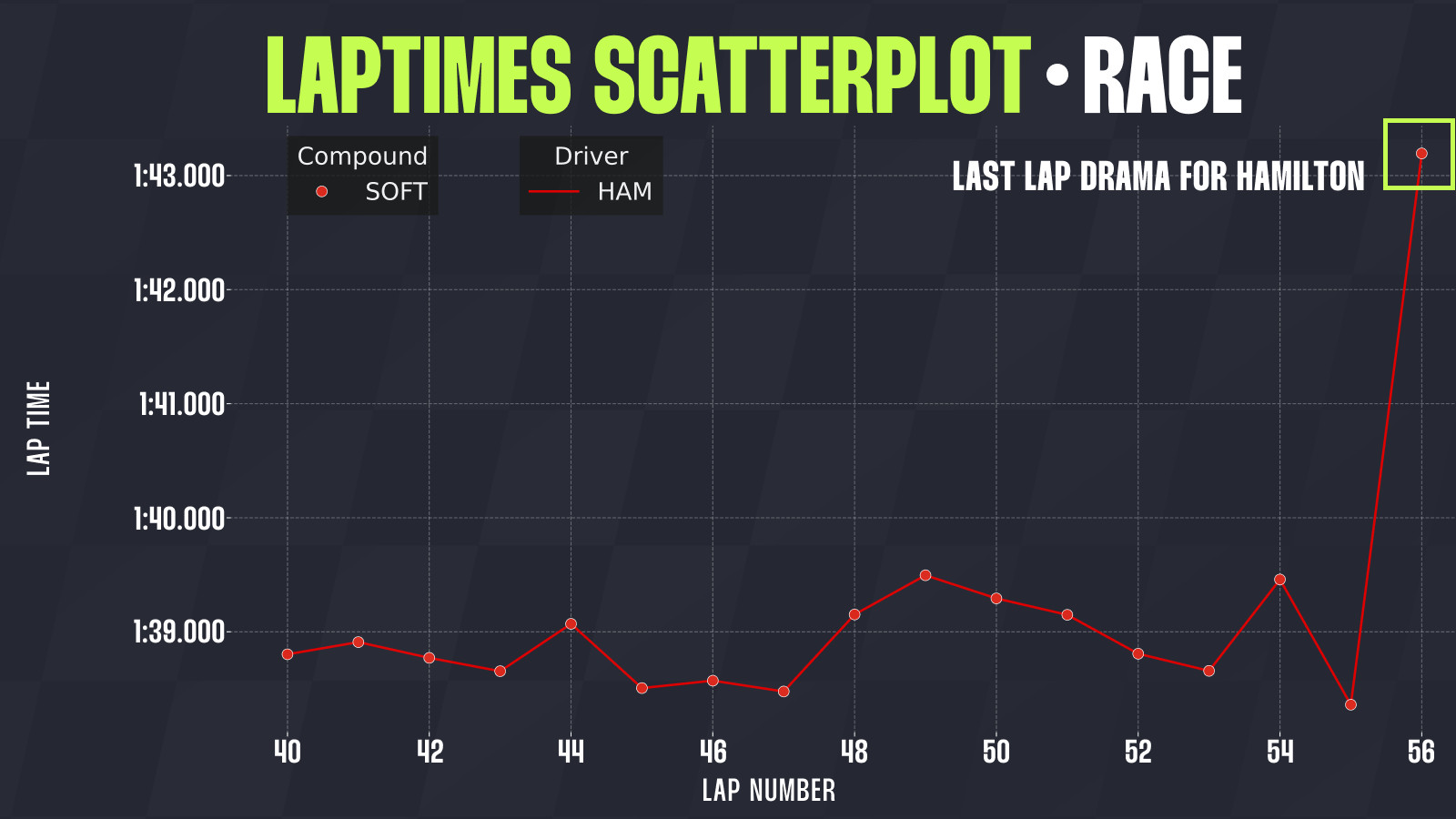 Hamilton USGP data
