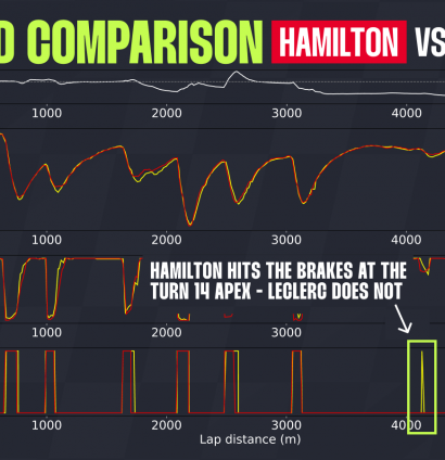 Lewis Hamilton data