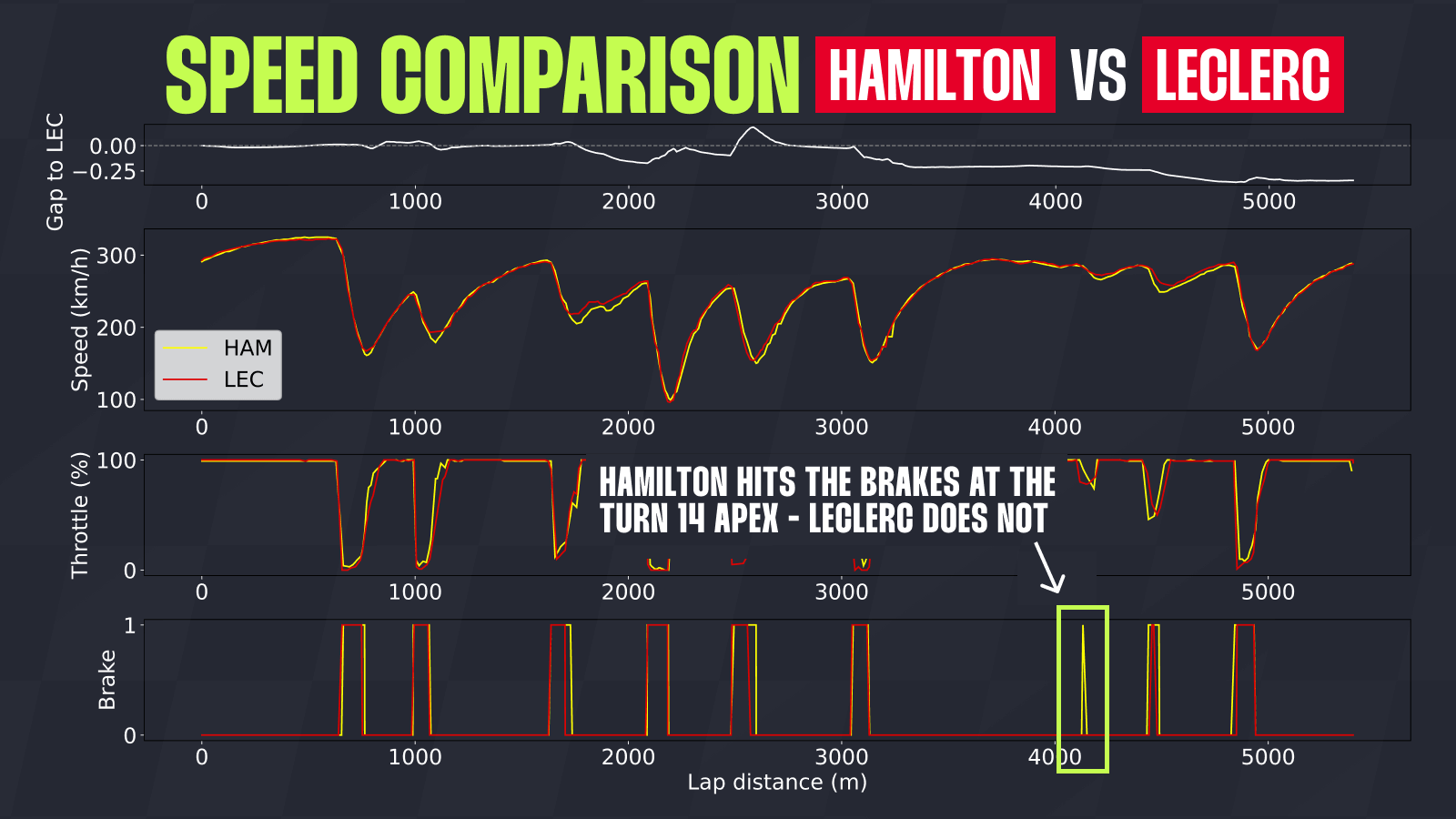 Lewis Hamilton data