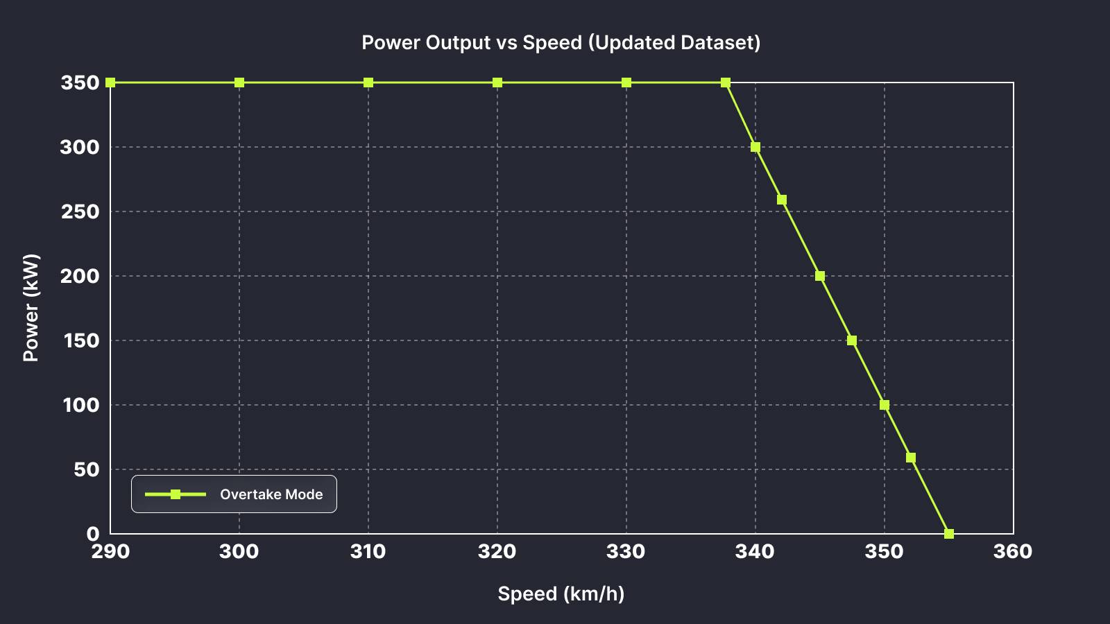 The power output of the ERS-K in overtake mode.