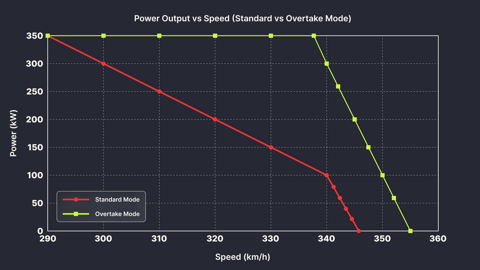 The power output of the ERS-K in standard and overtake mode.