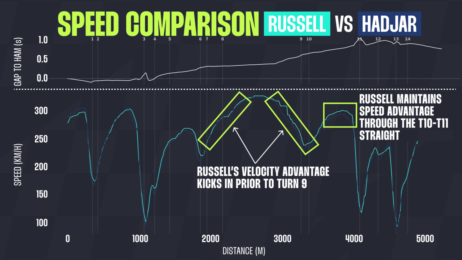 Mercedes dominance explained: George Russell telemetry from Australian ...