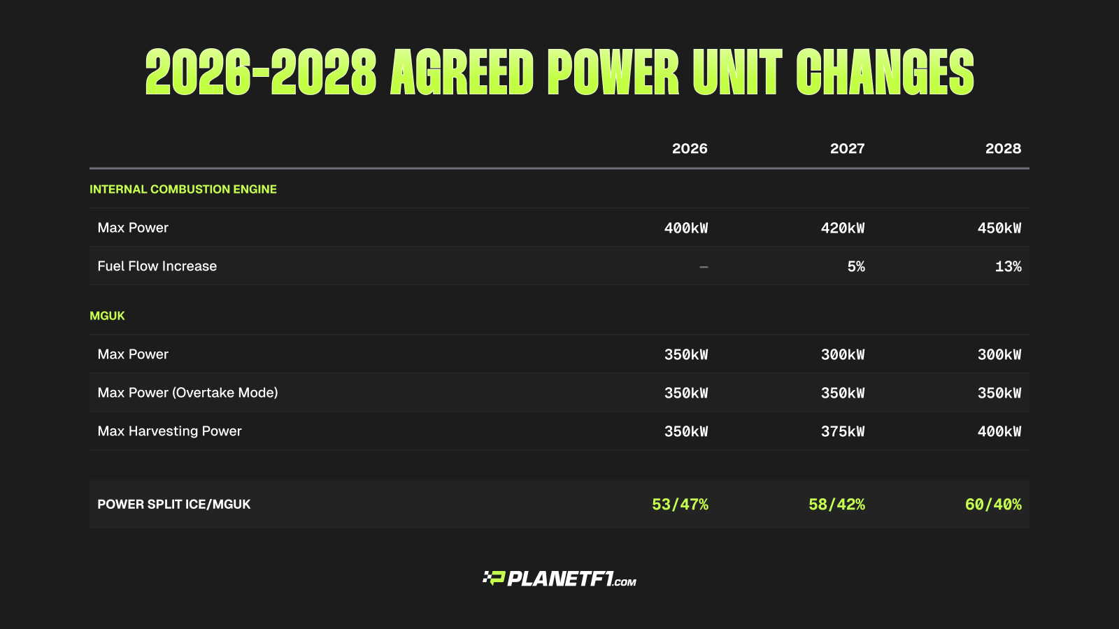 FIA power unit changes from the F1 2027 season onwards.